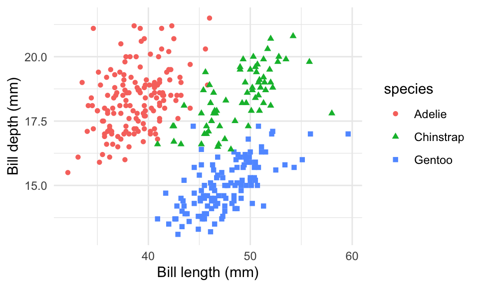 A scatter plot 