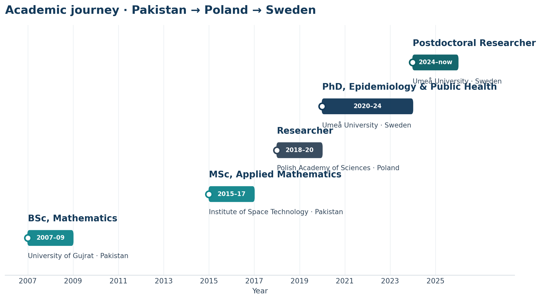 Timeline of Zia Farooq's academic journey from BSc in Pakistan to postdoctoral research at Umeå University, Sweden