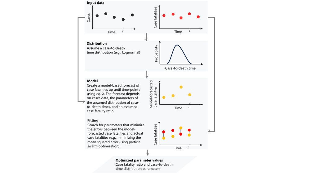 Case fatality ratio estimation from case-to-death time distributions