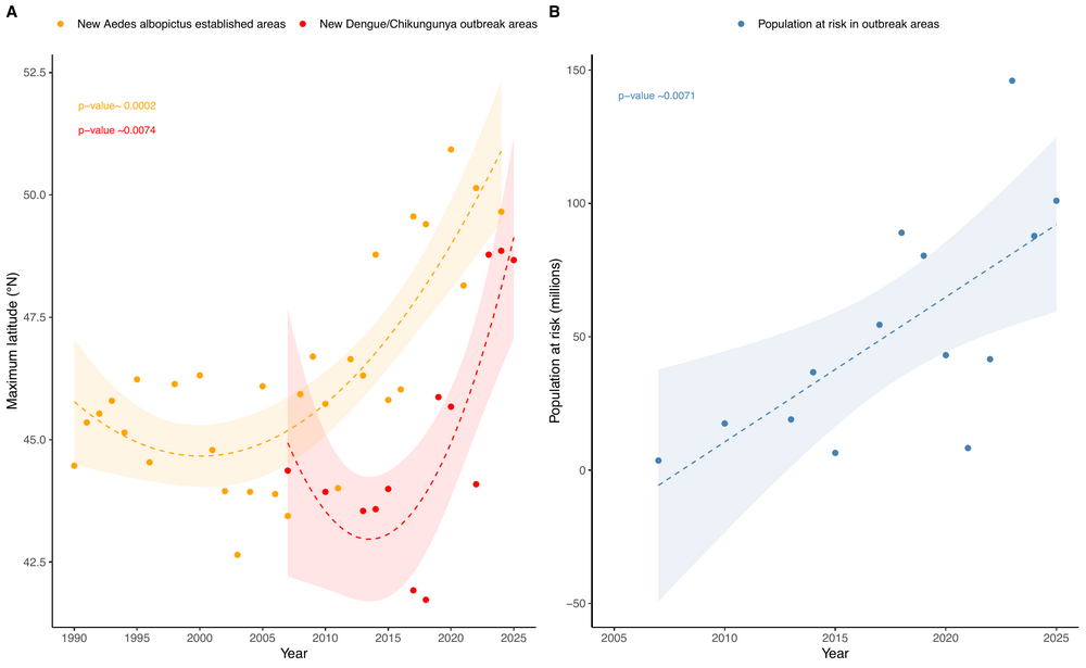 Northward expansion of Aedes albopictus arbovirus transmission risk in Europe